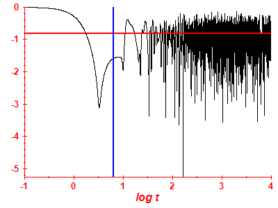 Survival probability log